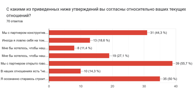 Доля респондентов, согласных с утверждением «Я сознательно строю отношения от противного, чтобы не повторить модель родителей»