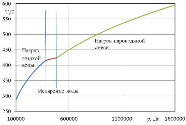 График процесса в Р,Т координатах