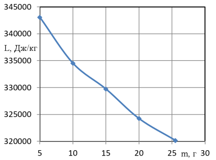 Удельная работа компрессора в зависимости от массы впрыснутой воды