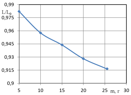 Отношение работы без воды к работе с впрыском
