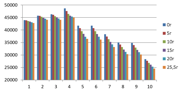 Распределение работ по ступеням компрессора Е8–01 в зависимости от массы впрыснутой воды