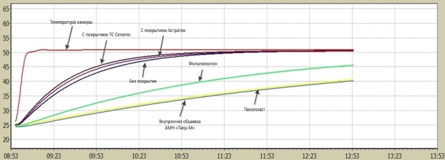 Температурная зависимость на втором этапе испытаний (нагрев до +50 ºС)