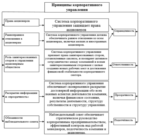 Принципы корпоративного управления предприятиями в национальной системе
