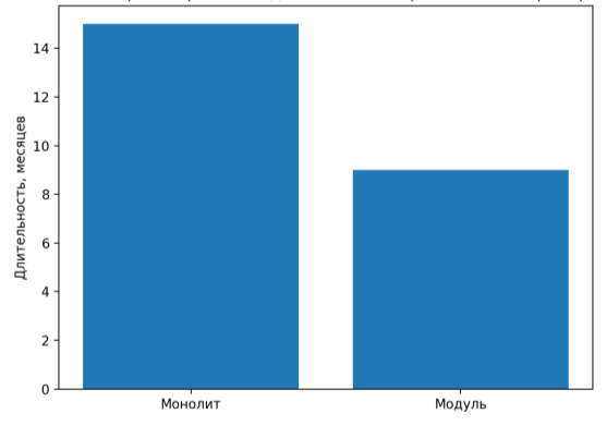 Ориентировочная длительность строительства (пример)