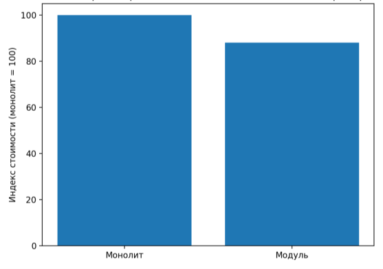 Ориентировочная относительная стоимость (пример)