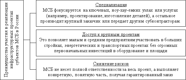 Преимущества участия в реализации инфраструктурных проектах субъектов МСБ в России