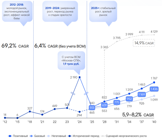 Историческая динамика и прогноз объемов коммерческих закрытий крупных проектов по приоритетным инфраструктурным направлениям, млрд. руб. [3]