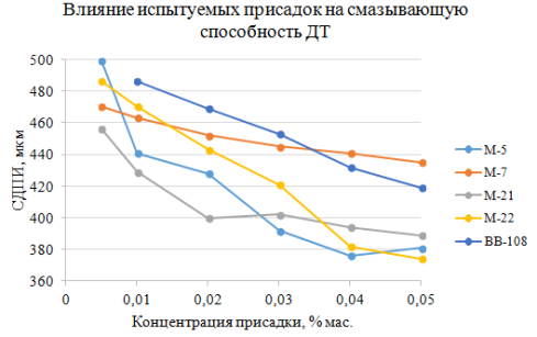 Зависимость СДПИ от концентрации присадки