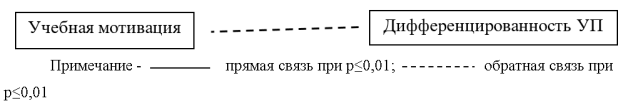 Корреляционные взаимосвязи учебной мотивации и личностных свойств