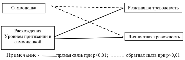 Корреляционные взаимосвязи личностных свойств
