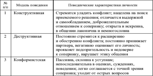 Основные модели поведения личности в конфликтном взаимодействии. Практикум по конфликтологии