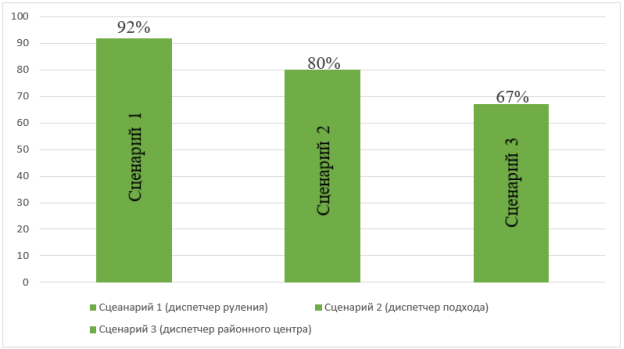 Статистика успешного завершения каждого из сценариев с первой попытки