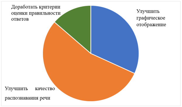 Основные пожелания и замечания испытуемых