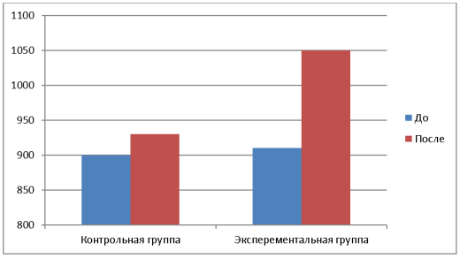 Динамика показателей выносливости