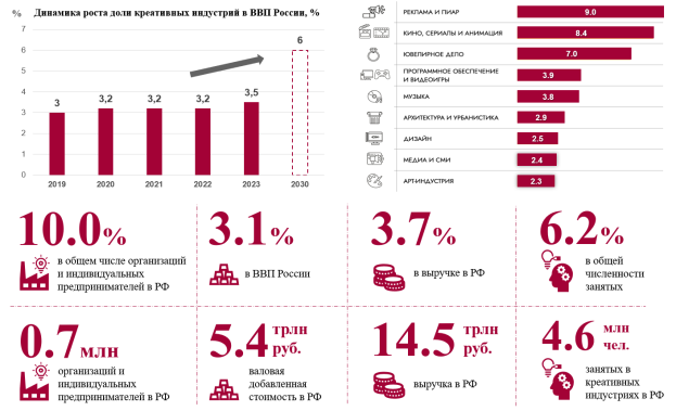Доля КИ в экономике России (адаптировано с [7])