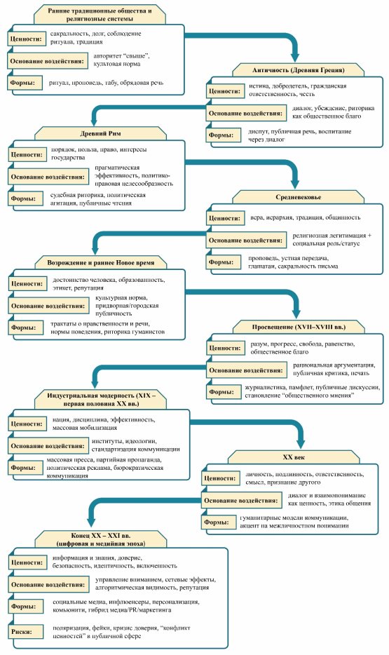Эволюция ценностных оснований коммуникативного взаимодействия