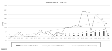 Публикации против цитат. Источник: Собственное изложение с данными из Scopus (2024), обработанными с использованием инструментов Excel