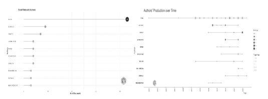 Самые значимые авторы и их производство. Источник: Собственное изложение с данными из Scopus (2024), обработанными в R-Studio и Bibliometrix