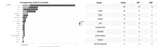 Страны соответствующего автора. Источник: Собственное изложение с данными из Scopus (2024), обработанными в R-Studio и Bibliometrix