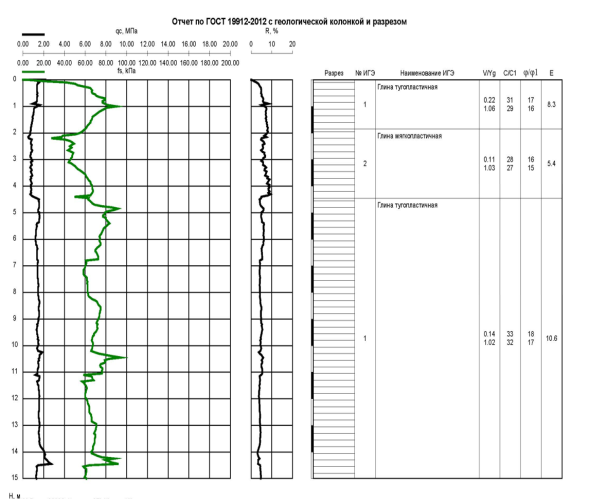 Паспорт обработки статического зондирования (составлено автором)