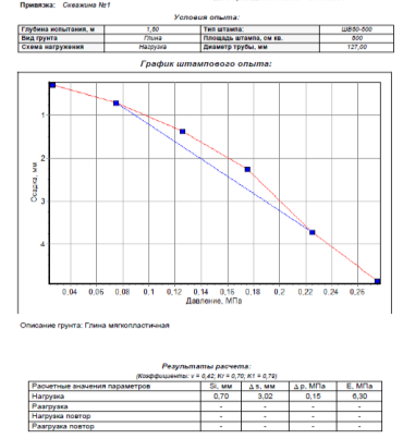 Паспорт штампового опыта (составлено автором)