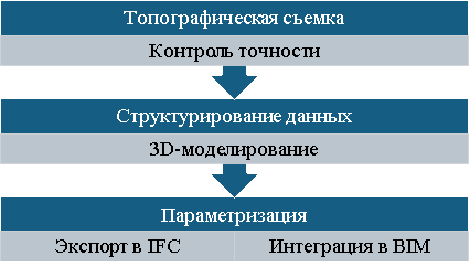 Обобщенная схема процесса