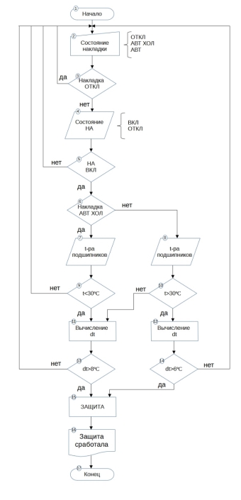 Алгоритм динамической коррекции уставок