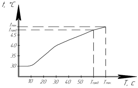 Графическое представление dt