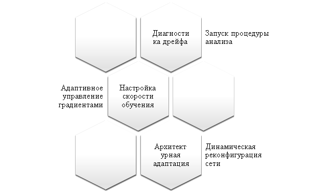 Составляющие процесса адаптации разработанных алгоритмов глубокого обучения для выявления нелинейных связей в многомерных временных рядах