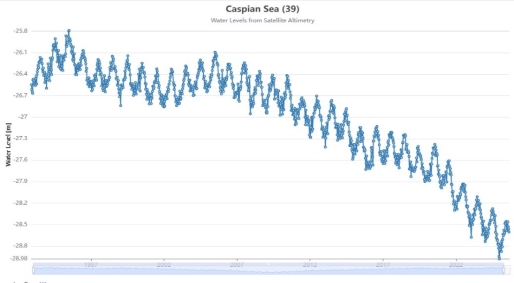 Временной ряд уровня Каспийского моря по данным спутниковой альтиметрии, сформированный в базе DAHITI (DGFI-TUM) на основе многомиссионных наблюдений (TOPEX/Poseidon, Jason-1/2/3, Sentinel-6А)