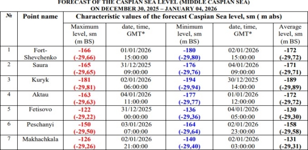 Прогнозные данные уровня Каспийского моря