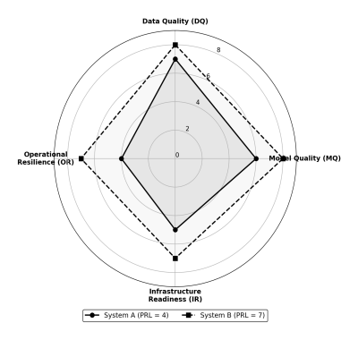 Визуализация оценки PRL по четырём осям для двух ML-систем (System A — PRL 4, System B — PRL 7). Общий уровень PRL определяется минимальным значением по осям