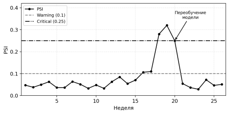Динамика метрики PSI по неделям для промышленной ML-системы. Пунктирные линии — пороги warning (0.1) и critical (0.25). Стрелкой отмечен момент переобучения модели, после которого PSI возвращается к нормальным значениям