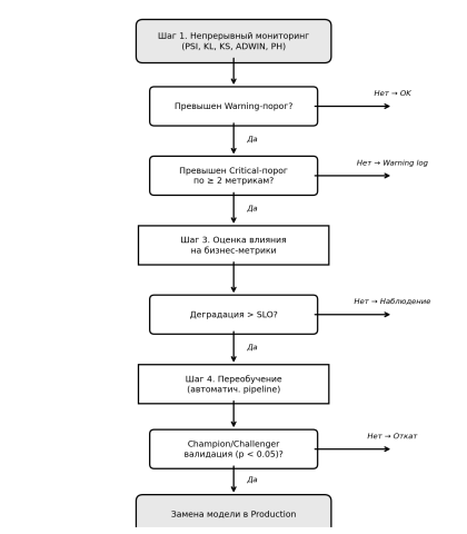Блок-схема алгоритма принятия решений о переобучении модели при обнаружении дрифта