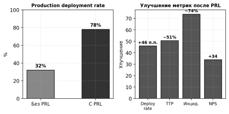 Сравнение ключевых метрик до и после внедрения фреймворка PRL: (а) доля проектов, достигших production; (б) совокупное улучшение по четырём метрикам