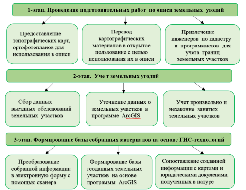 Этапы технологической схемы учета земель участков