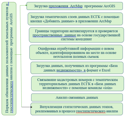 Этапы обновления земельных данных и выполнения геостатистического анализа с использованием программного обеспечения ArcGIS