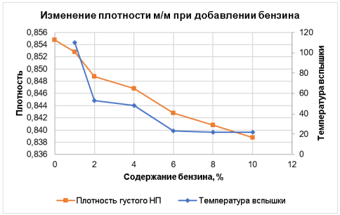 Изменение плотности м/м при добавлении бензина