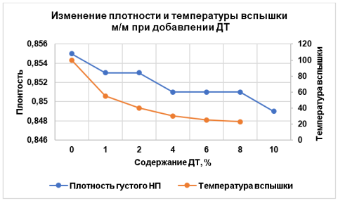 Изменение плотности м/м при добавлении дизельного топлива