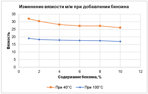 Изменение вязкости м/м при добавлении бензина