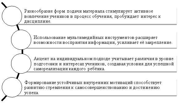 Преимущества педагогических технологий на уроках русского языка и литературы