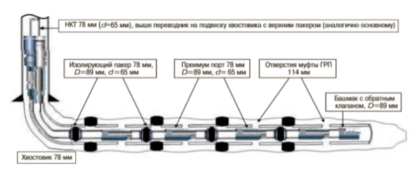 Схема типовой компоновки многостадийного ГРП: D — наружный диаметр, d — внутренний диаметр