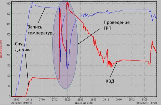 Обзорный график проведения ГРП