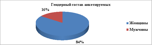 Гендерный состав анкетируемых