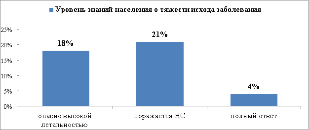 Опасность заболевания
