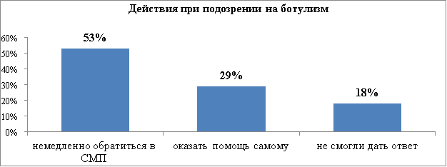 Уровень знаний населения о действиях при подозрении на ботулизм