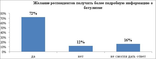 Желание респондентов получить более подробную информацию о заболевании «ботулизм»