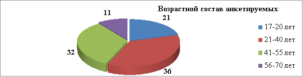 Возрастной состав респондентов