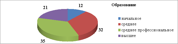 Образование респондентов