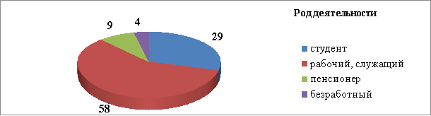 Данные по роду деятельности респондентов